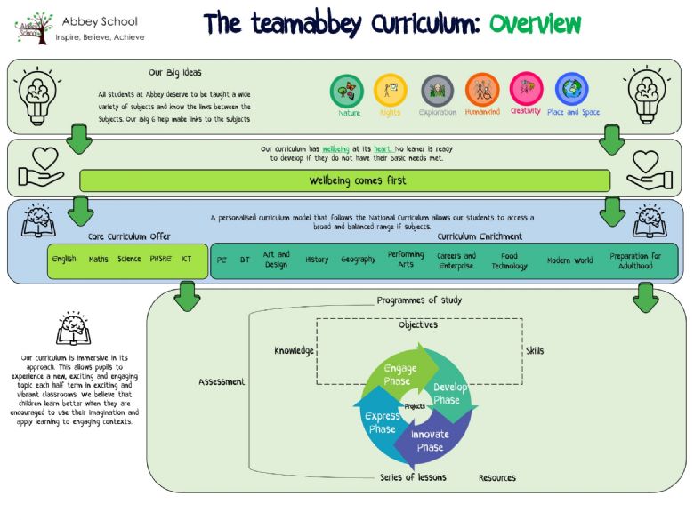 Our curriculum Overview 